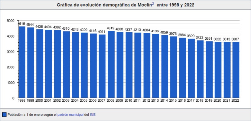 Demografía
